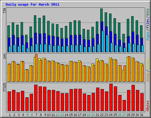 Daily usage for March 2011