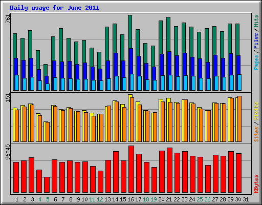 Daily usage for June 2011