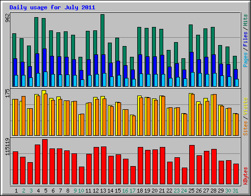 Daily usage for July 2011
