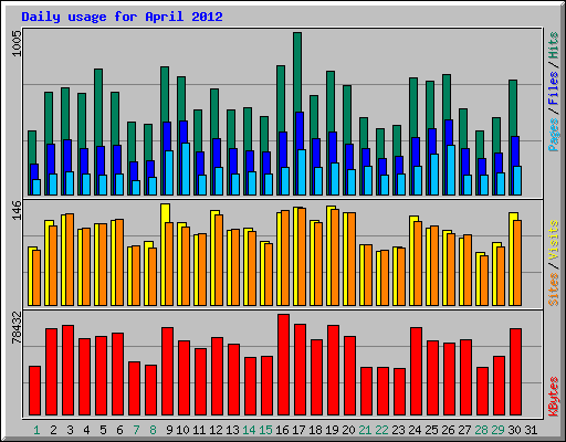 Daily usage for April 2012