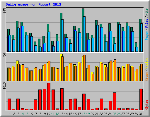 Daily usage for August 2012