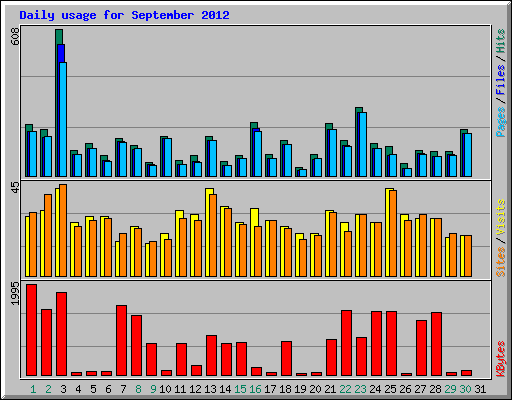 Daily usage for September 2012