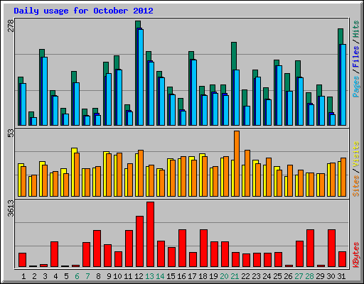 Daily usage for October 2012