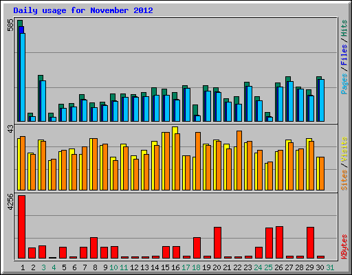 Daily usage for November 2012