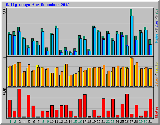 Daily usage for December 2012