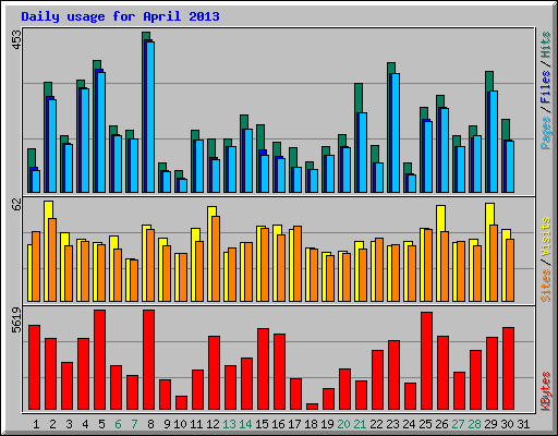 Daily usage for April 2013