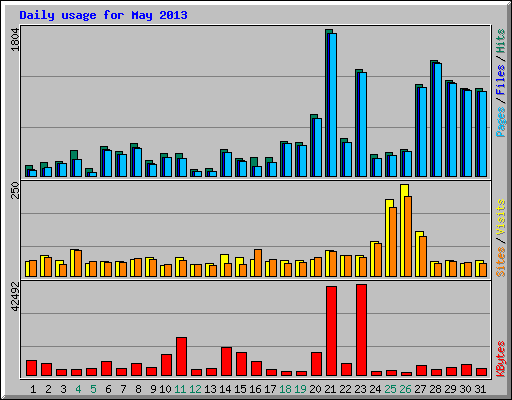 Daily usage for May 2013