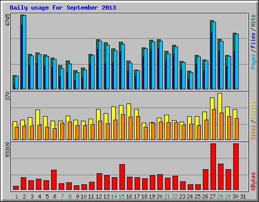 Daily usage for September 2013