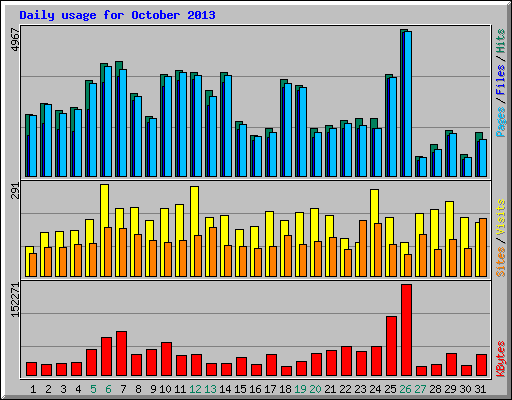 Daily usage for October 2013