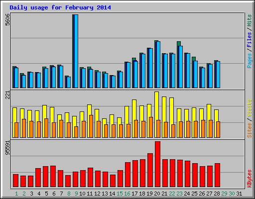 Daily usage for February 2014