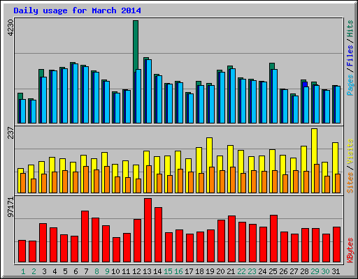 Daily usage for March 2014