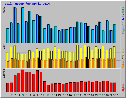 Daily usage for April 2014
