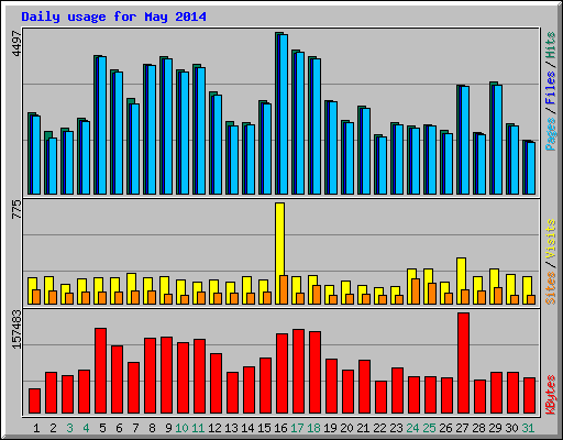 Daily usage for May 2014