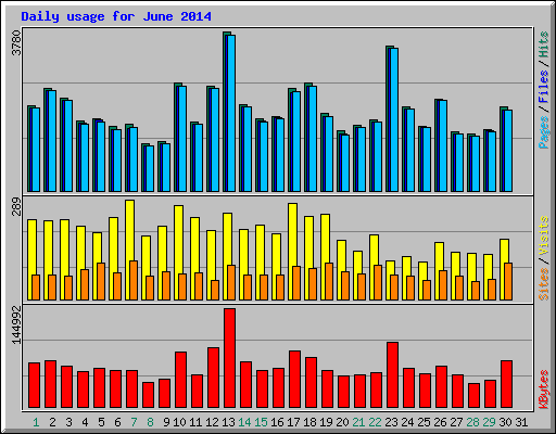 Daily usage for June 2014