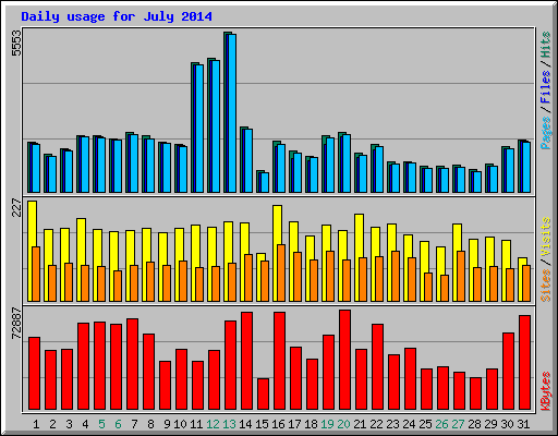 Daily usage for July 2014