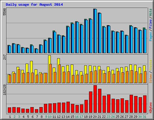 Daily usage for August 2014