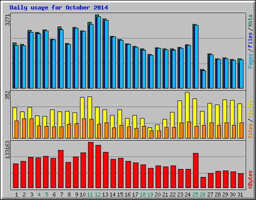 Daily usage for October 2014