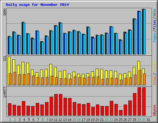 Daily usage for November 2014