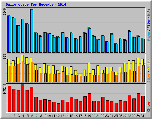 Daily usage for December 2014