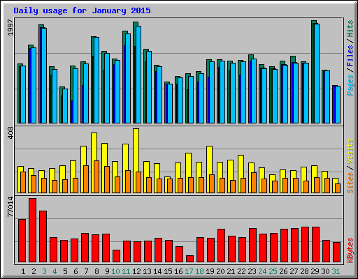 Daily usage for January 2015