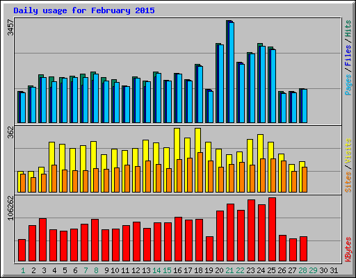 Daily usage for February 2015