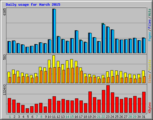 Daily usage for March 2015