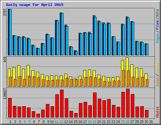 Daily usage for April 2015