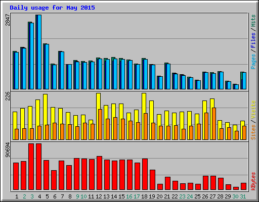 Daily usage for May 2015