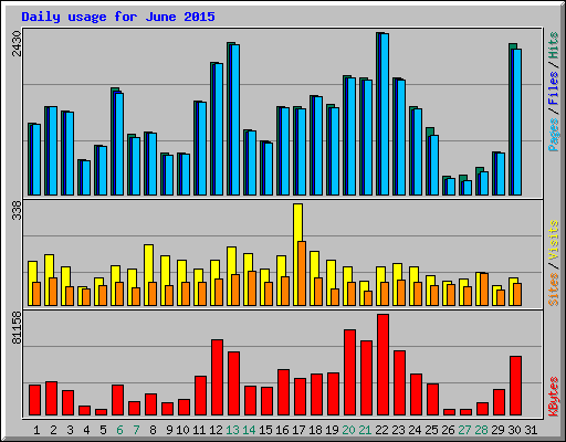 Daily usage for June 2015