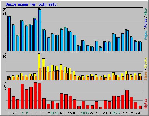 Daily usage for July 2015