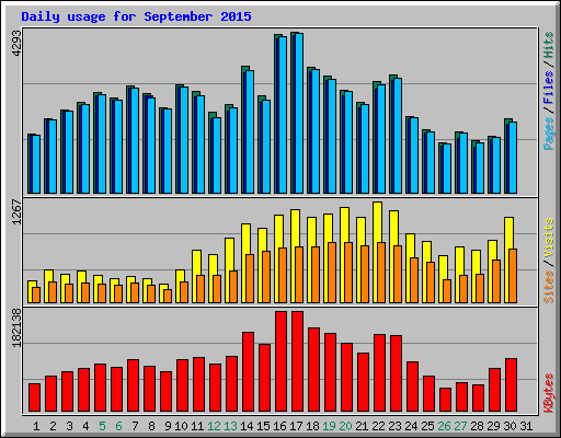 Daily usage for September 2015