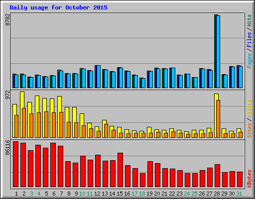 Daily usage for October 2015