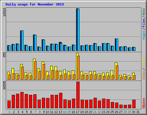 Daily usage for November 2015