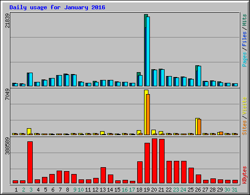 Daily usage for January 2016