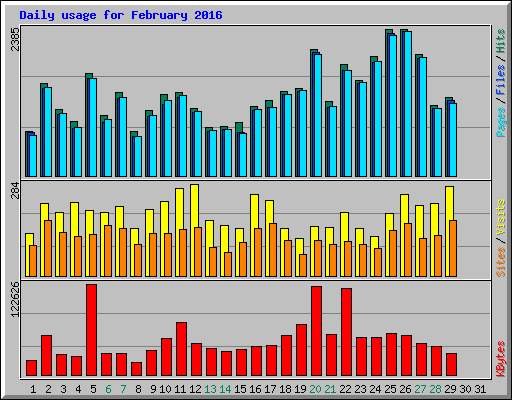 Daily usage for February 2016