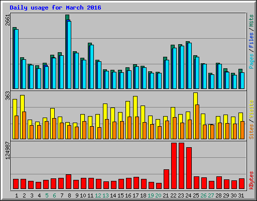 Daily usage for March 2016