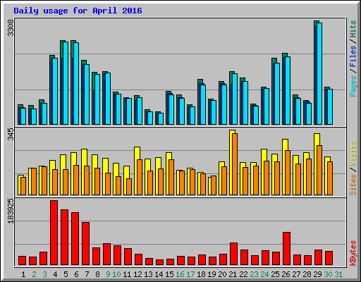 Daily usage for April 2016