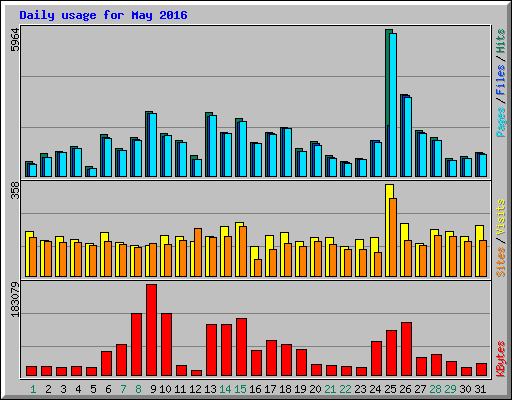 Daily usage for May 2016