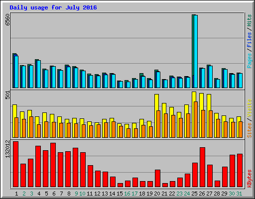 Daily usage for July 2016