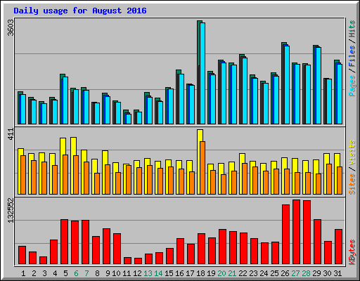 Daily usage for August 2016