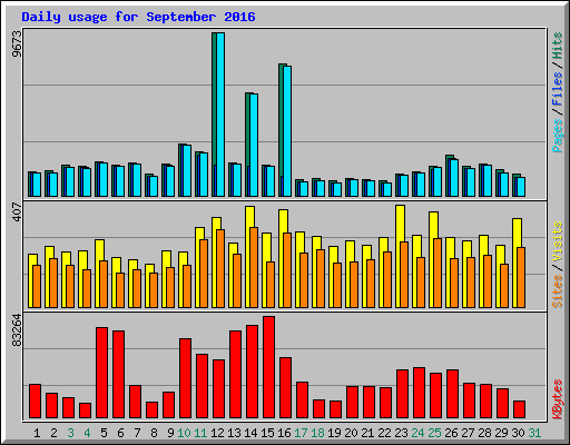 Daily usage for September 2016