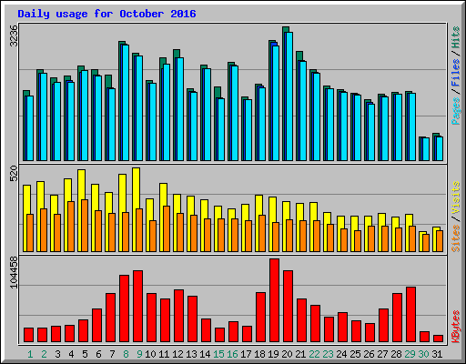 Daily usage for October 2016