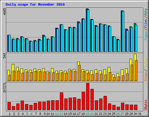 Daily usage for November 2016