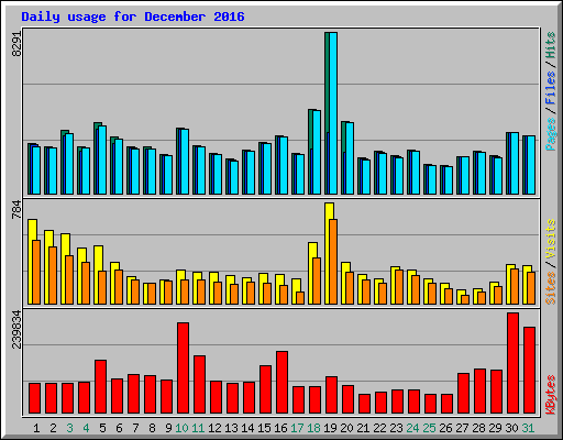 Daily usage for December 2016
