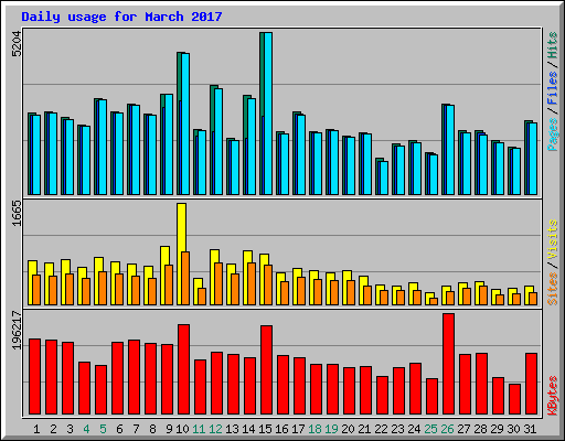Daily usage for March 2017