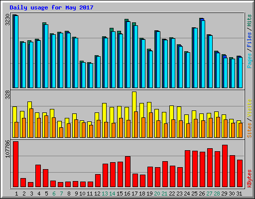 Daily usage for May 2017