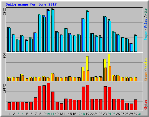 Daily usage for June 2017
