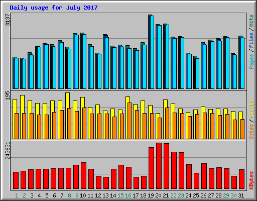 Daily usage for July 2017