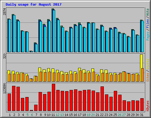 Daily usage for August 2017