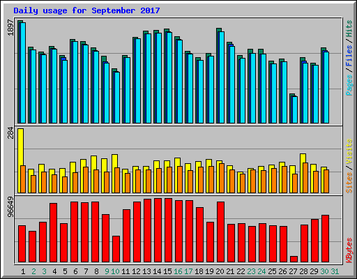 Daily usage for September 2017